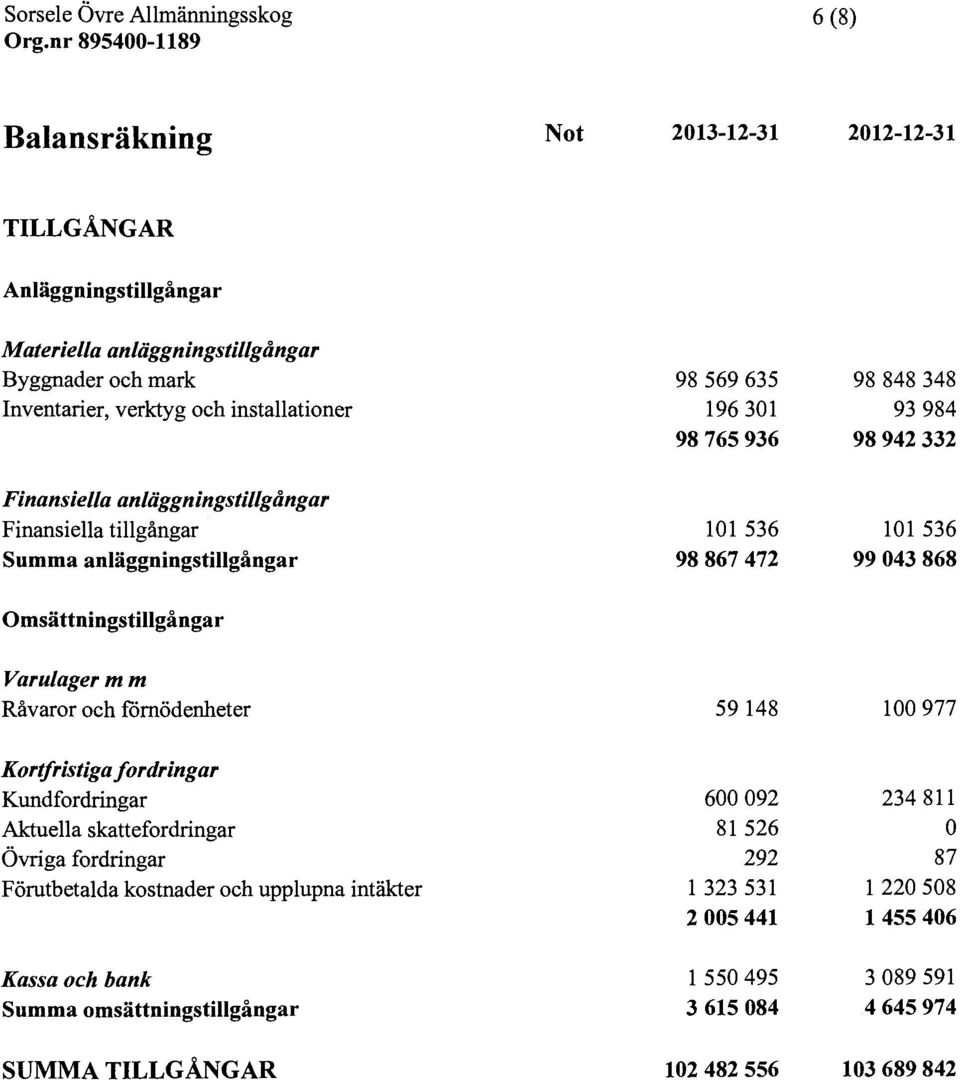 anläggningstillgångar Finansiella tillgångar Summa anläggningstillgångar 98 569 635 98 848 348 196 301 93 984 98 765 936 98 942 332 101 536 101 536 98 867 472 99 043 868 Omsättningstillgångar