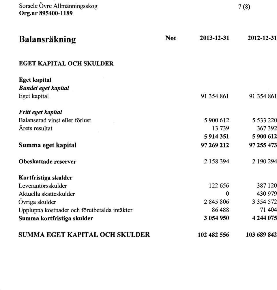 eller förlust Årets resultat Summa eget kapital Obeskattade reserver 91354861 91 354 861 5 900 612 5 533 220 13 739 367 392 5 914 351 5 900 612 97 269 212 97 255 473 2