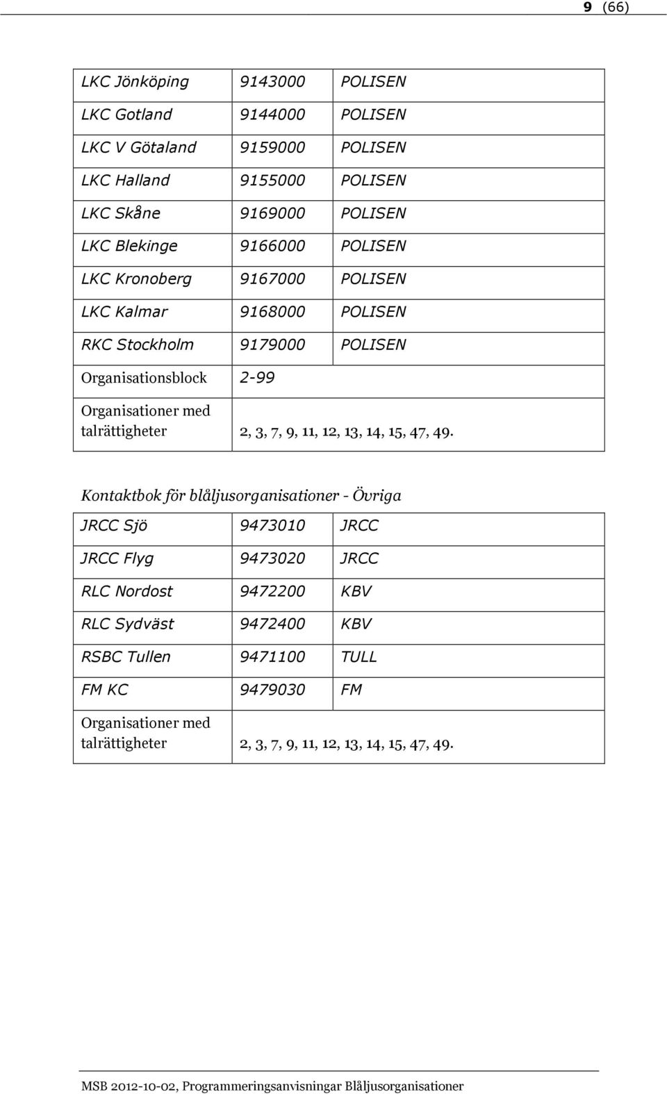 talrättigheter 2, 3, 7, 9, 11, 12, 13, 14, 15, 47, 49.