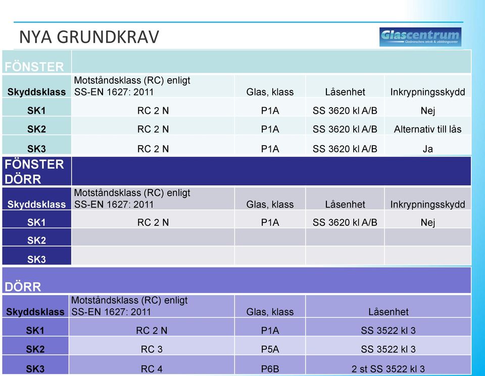 Motståndsklass (RC) enligt SS-EN 1627: 2011 Glas, klass Låsenhet Inkrypningsskydd SK1 RC 2 N P1A SS 3620 kl A/B Nej SK2 SK3 DÖRR