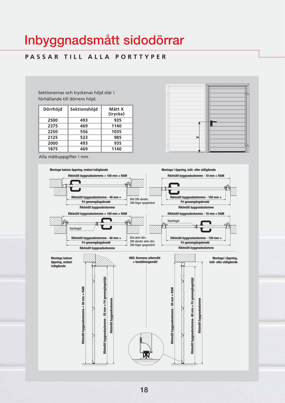 Dörrhöjd Sektionshöjd Mått X (trycke) 2500 493 935 2375 469 1140