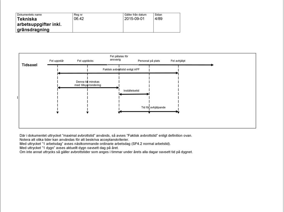 Notera att olika tider kan användas för att beskriva acceptanskriterier. Med uttrycket 1 arbetsdag avses nästkommande ordinarie arbetsdag (SF4.2 normal arbetstid).