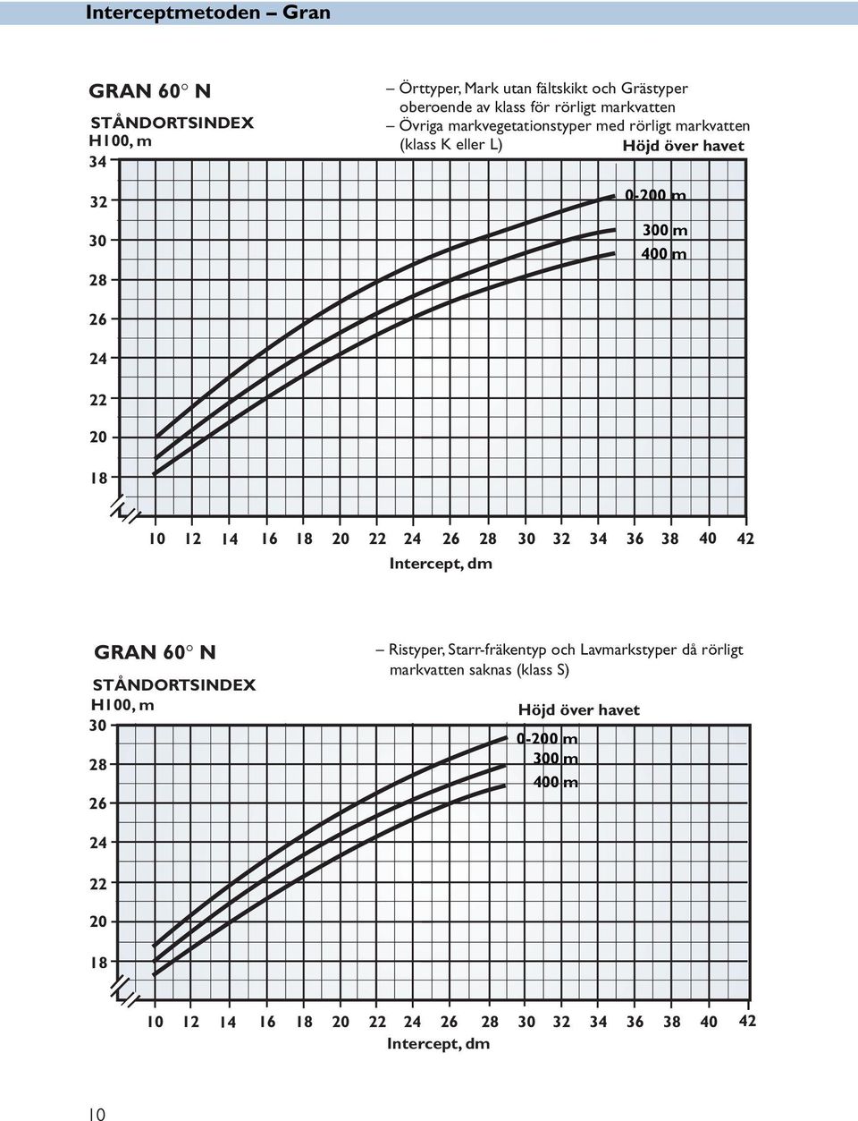 18 20 22 24 26 28 30 32 34 36 38 40 42 Intercept, dm GRAN N STÅNDORTSINDEX H100, m 30 28 26 Ristyper, Starr-fräk -fräkentyp och Lavmarkstyper då