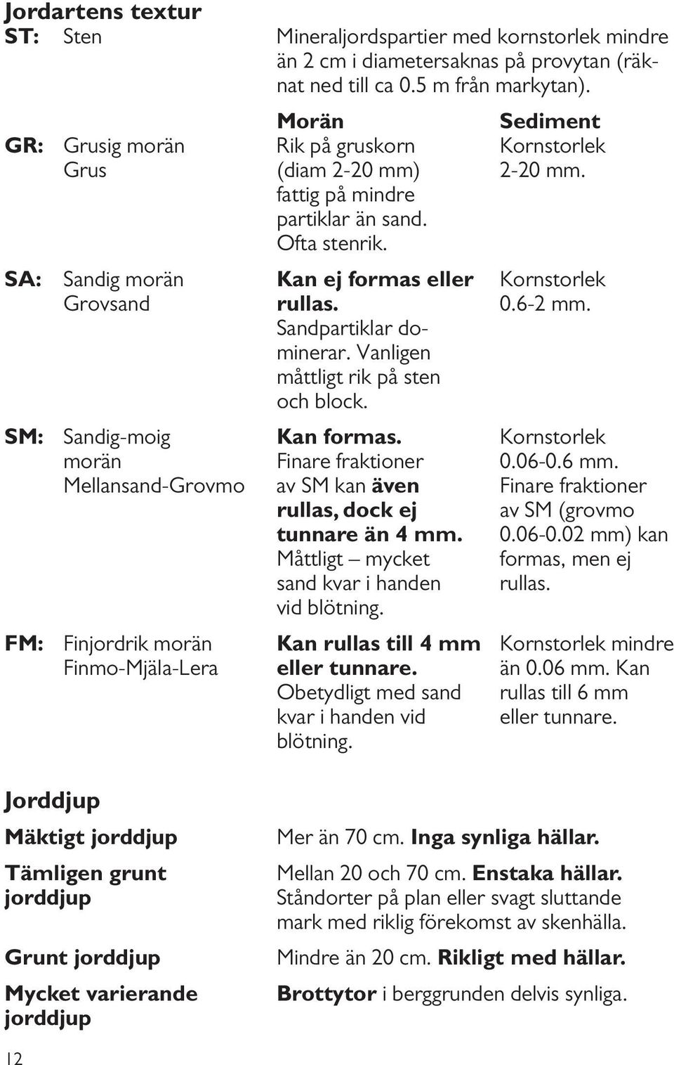 SA: Sandig morän Kan ej formas eller Kornstorlek Grovsand rullas. 0.6-2 mm. Sandpartiklar dominerar. Vanligen måttligt rik på sten och block. SM: Sandig-moig Kan formas.