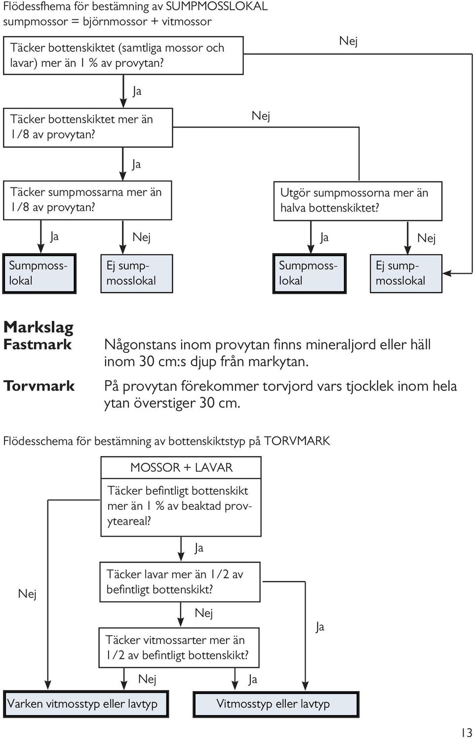 Ja Nej Ja Nej Sumpmosslokal Ej sumpmosslokal Sumpmosslokal Ej sumpmosslokal Markslag Fastmark Torvmark Någonstans inom provytan fi nns mineraljord eller häll inom 30 cm:s djup från markytan.