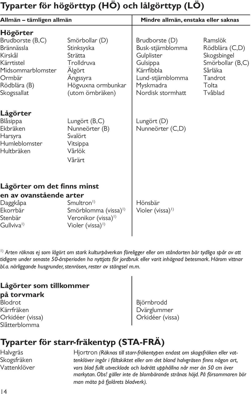 Tandrot Rödblära (B) Högvuxna ormbunkar Myskmadra Tolta Skogssallat (utom örnbräken) Nordisk stormhatt Tvåblad Lågörter Blåsippa Lungört (B,C) Lungört (D) Ekbräken Nunneörter (B) Nunneörter (C,D)