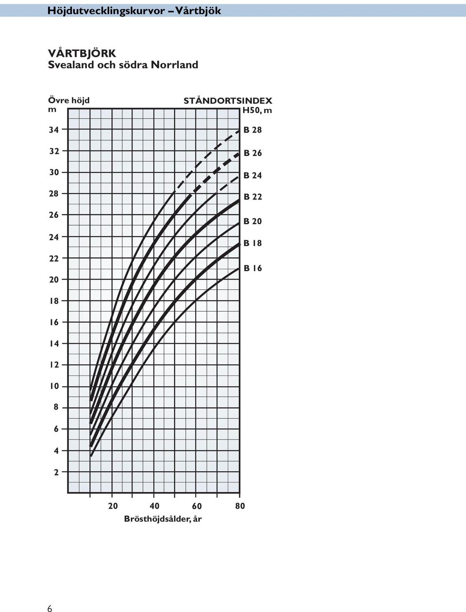 STÅNDORTSINDEX H50, m B 28 B 26 B 24 B 22 B 20 B 18 B