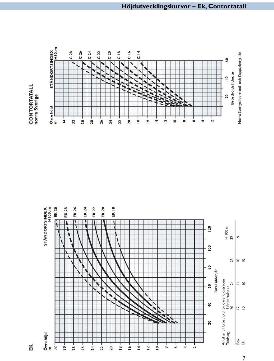 20 12 10 H 100 m 24 28 32 11 10 10 10 9 CONTORTAT ORTAT TATALL ALL norra Sverige Övre höjd m STÅNDORTSINDEX H50, m 34 32 C 28 30 C 26 28