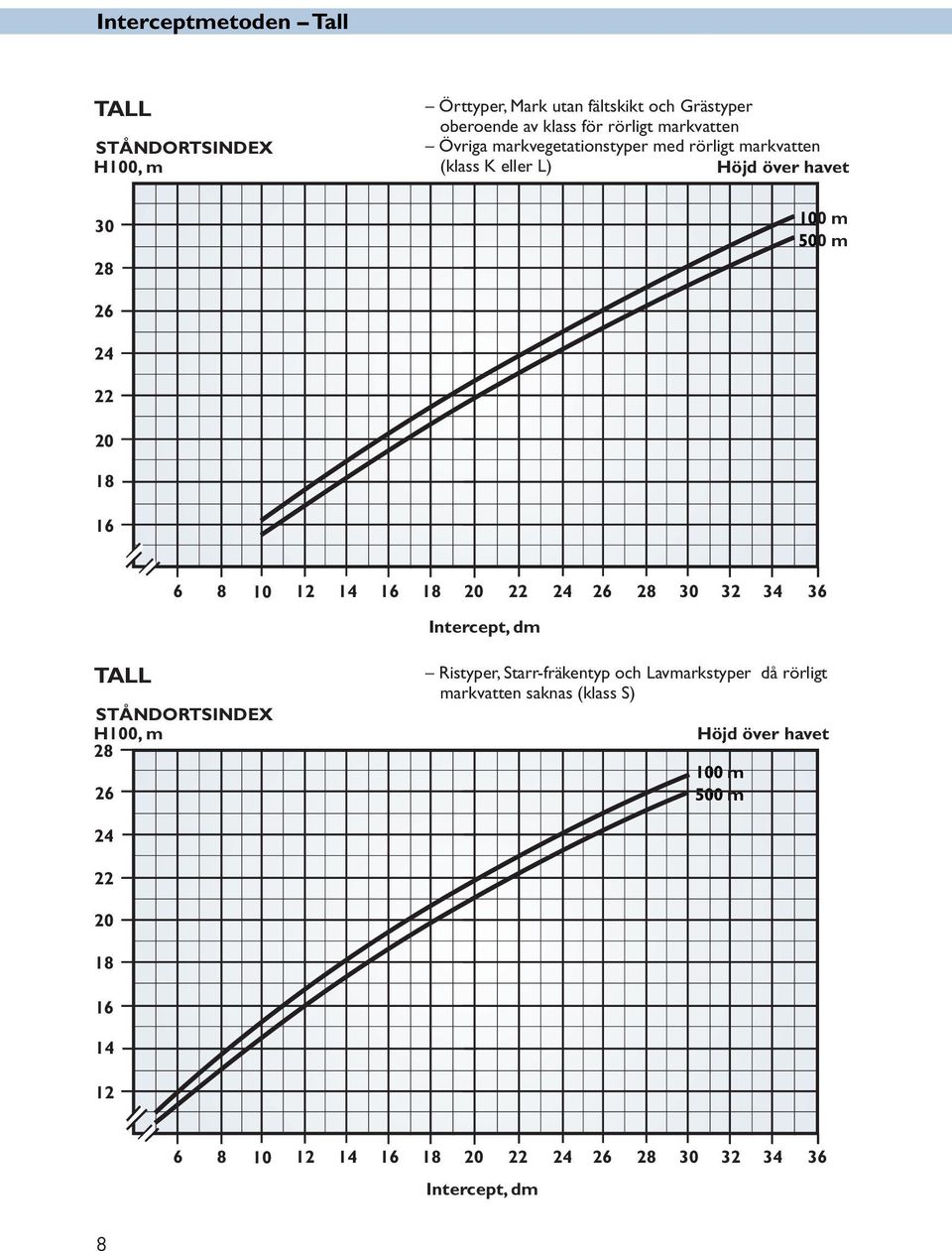 14 16 18 20 22 24 26 28 30 32 34 36 Intercept, dm TALL STÅNDORTSINDEX H100, m 28 26 Ristyper, Starr-fräk -fräkentyp och Lavmarkstyper då
