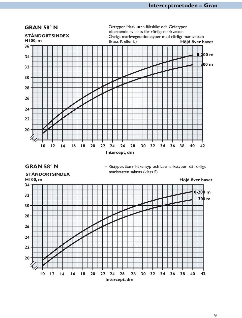 20 22 24 26 28 30 32 34 36 38 40 42 Intercept, dm GRAN 58 N STÅNDORTSINDEX H100, m 34 32 30 Ristyper, Starr-fräk -fräkentyp och Lavmarkstyper
