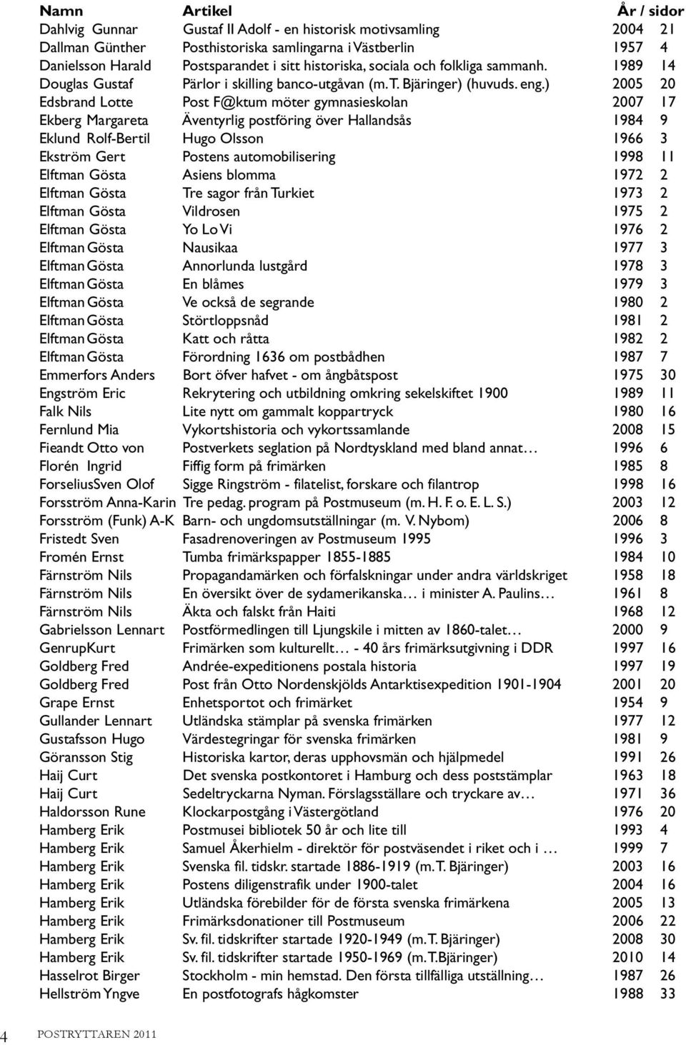 ) 2005 20 Edsbrand Lotte Post F@ktum möter gymnasieskolan 2007 17 Ekberg Margareta Äventyrlig postföring över Hallandsås 1984 9 Eklund Rolf-Bertil Hugo Olsson 1966 3 Ekström Gert Postens