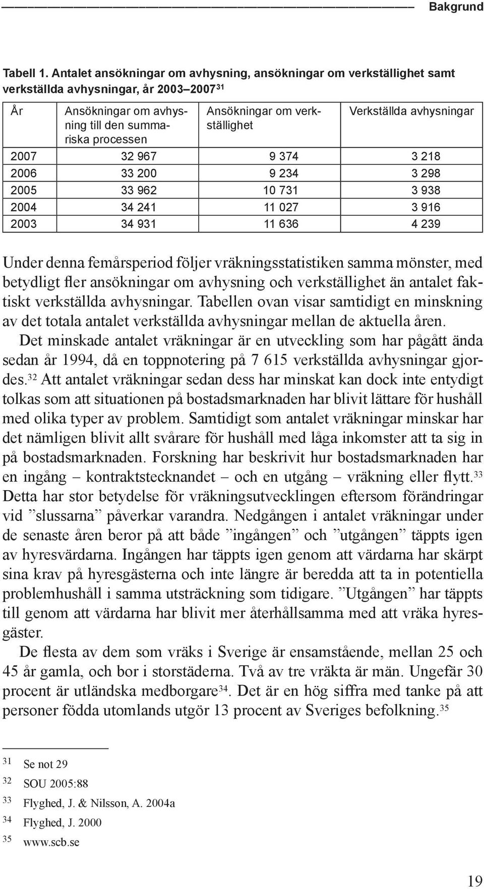 Verkställda avhysningar 2007 32 967 9 374 3 218 2006 33 200 9 234 3 298 2005 33 962 10 731 3 938 2004 34 241 11 027 3 916 2003 34 931 11 636 4 239 Under denna femårsperiod följer vräkningsstatistiken