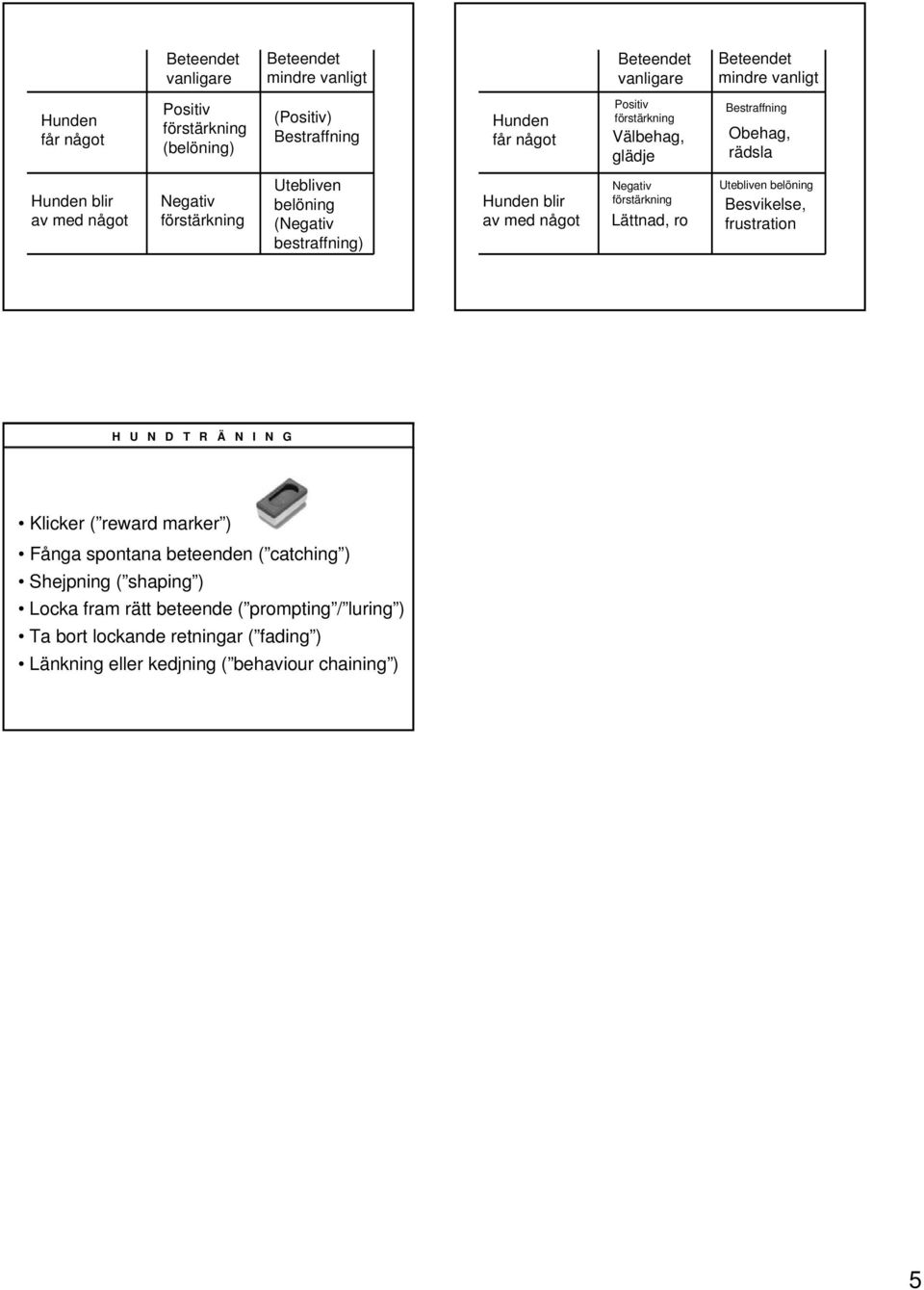 Lättnad, ro Utebliven belöning Besvikelse, frustration Klicker ( reward marker ) Fånga spontana beteenden ( catching catching ) Shejpning ( shaping