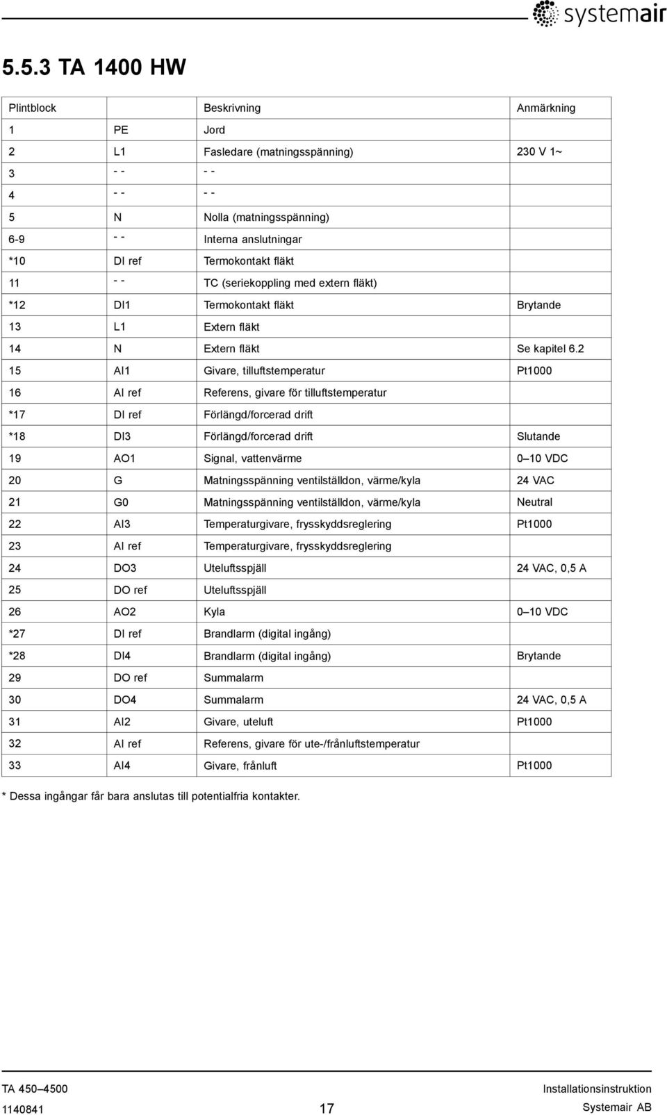 2 15 AI1 Givare, tilluftstemperatur Pt1000 16 AI ref Referens, givare för tilluftstemperatur *17 DI ref Förlängd/forcerad drift *18 DI3 Förlängd/forcerad drift Slutande 19 AO1 Signal, vattenvärme 0