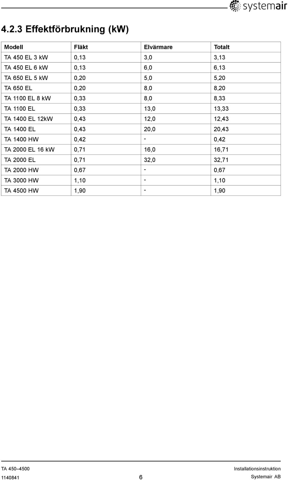 13,33 TA 1400 EL 12kW 0,43 12,0 12,43 TA 1400 EL 0,43 20,0 20,43 TA 1400 HW 0,42-0,42 TA 2000 EL 16 kw 0,71 16,0