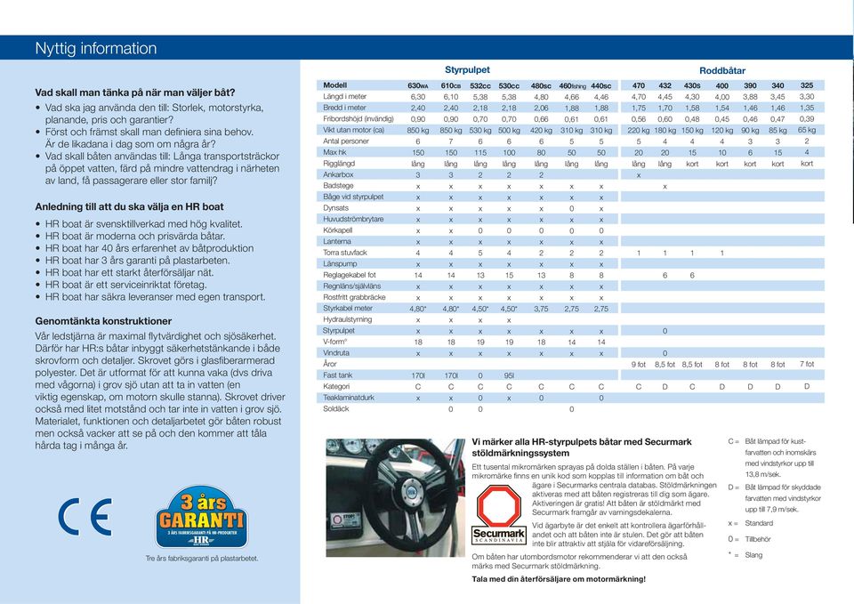 Vad skall båten användas till: Långa transportsträckor på öppet vatten, färd på mindre vattendrag i närheten av land, få passagerare eller stor familj?