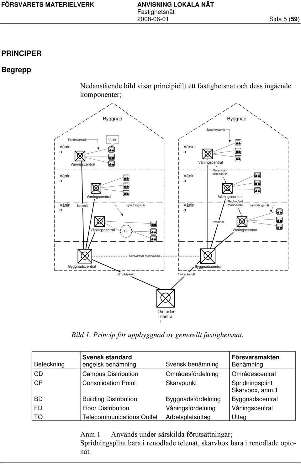 Våningscentral Redundant förbindelse Byggnadscentral Byggnadscentral Områdesnät Områdesnät Områdes - centra l Bild 1. Princip för uppbyggnad av generellt fastighetsnät.