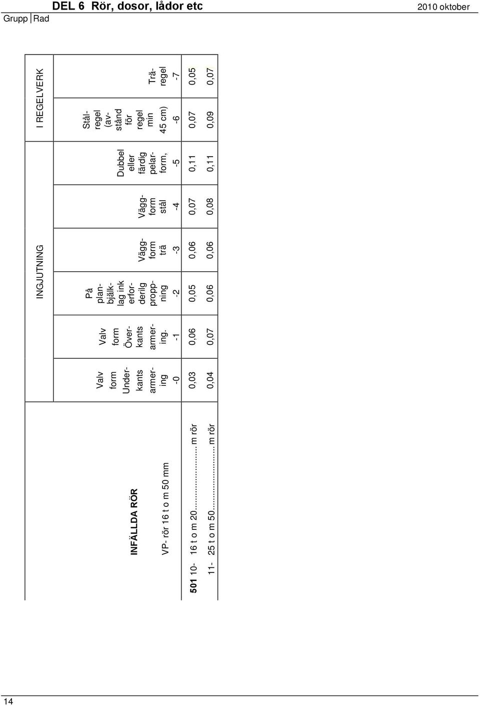 -1 0,06 0,07 INGJUTNING På planbjälklag ink erforderilg proppning -2 Väggform trä -3 0,05 0,06 0,06 0,06 Väggform