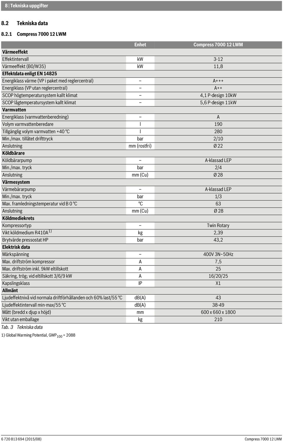 1 Enhet Värmeeffekt Effektintervall kw 3-12 Värmeeffekt (B0/W35) kw 11,8 Effektdata enligt EN 14825 Energiklass värme (VP i paket med reglercentral) A+++ Energiklass (VP utan reglercentral) A++ SCOP