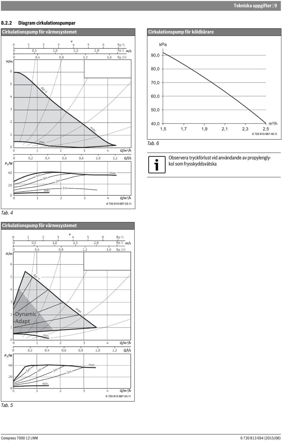 köldbärare 90,0 kpa 80,0 70,0 60,0 50,0 40,0 m³/h 1,5 1,7 1,9 2,1 2,3 2,5 Tab.