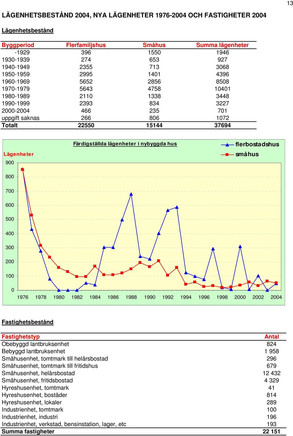 37694 Lägenheter 900 Färdigställda lägenheter i nybyggda hus flerbostadshus småhus 800 700 600 500 400 300 200 100 0 1976 1978 1980 1982 1984 1986 1988 1990 1992 1994 1996 1998 2000 2002 2004