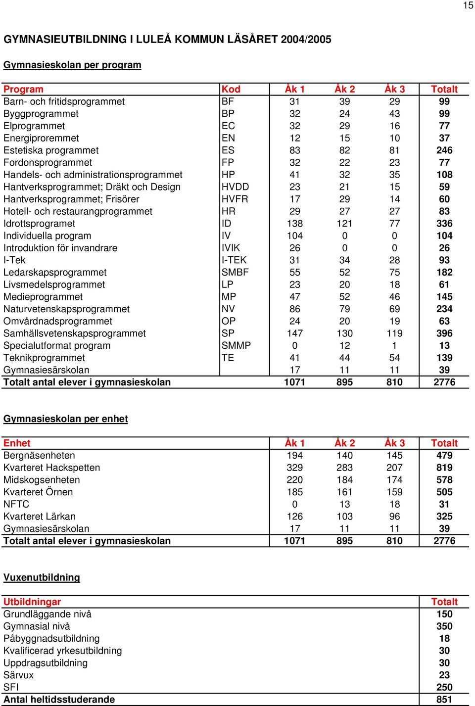 Hantverksprogrammet; Dräkt och Design HVDD 23 21 15 59 Hantverksprogrammet; Frisörer HVFR 17 29 14 60 Hotell- och restaurangprogrammet HR 29 27 27 83 Idrottsprogramet ID 138 121 77 336 Individuella