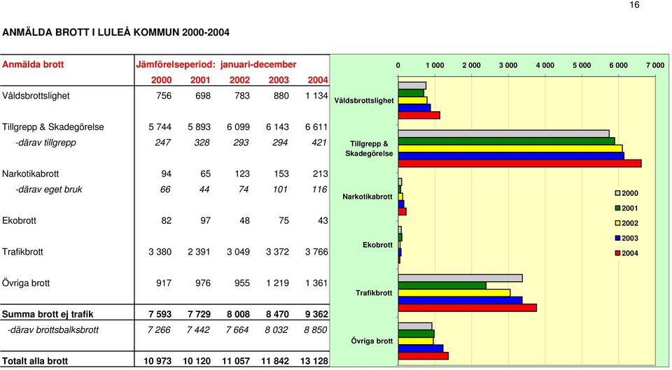 -därav eget bruk 66 44 74 101 116 Ekobrott 82 97 48 75 43 Trafikbrott 3 380 2 391 3 049 3 372 3 766 Narkotikabrott Ekobrott 2000 2001 2002 2003 2004 Övriga brott 917 976 955 1 219 1