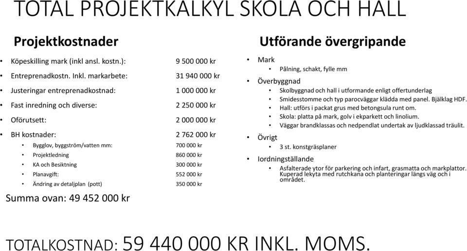 000 kr Projektledning 860 000 kr KA och Besiktning 300 000 kr Planavgift: 552 000 kr Ändring av detaljplan (pott) 350 000 kr Summa ovan: 49 452 000 kr Utförande övergripande Mark Pålning, schakt,