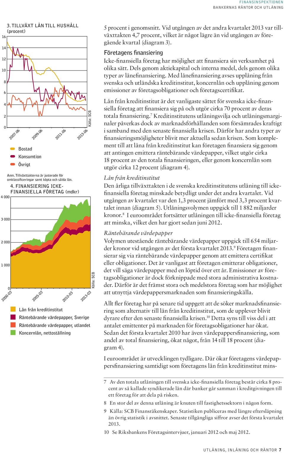 FINANSIERING ICKE- FINANSIELLA FÖRETAG (mdkr) 4 3 2 1 2-3 25-3 Lån från kreditinstitut 21-3 Koncernlån, nettoställning 213-6 Källa: SCB 213-3 Räntebärande värdepapper, Sverige Räntebärande