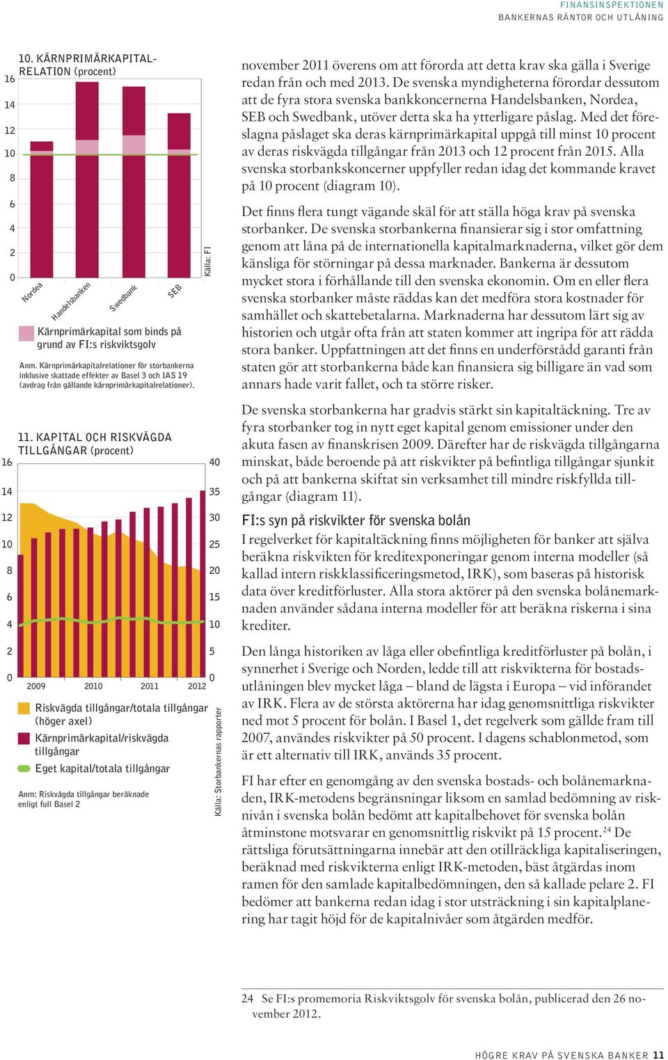 KAPITAL OCH RISKVÄGDA TILLGÅNGAR (procent) Källa: FI 29 21 211 212 Riskvägda tillgångar/totala tillgångar (höger axel) Kärnprimärkapital/riskvägda tillgångar Eget kapital/totala tillgångar Anm: