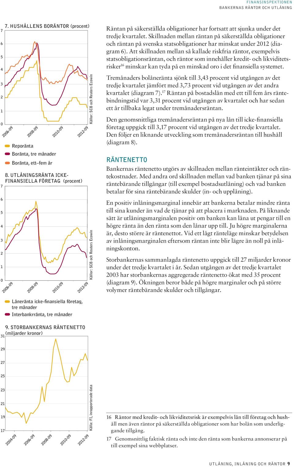 under det tredje kvartalet. Skillnaden mellan räntan på säkerställda obligationer och räntan på svenska statsobligationer har minskat under 212 (diagram 6).