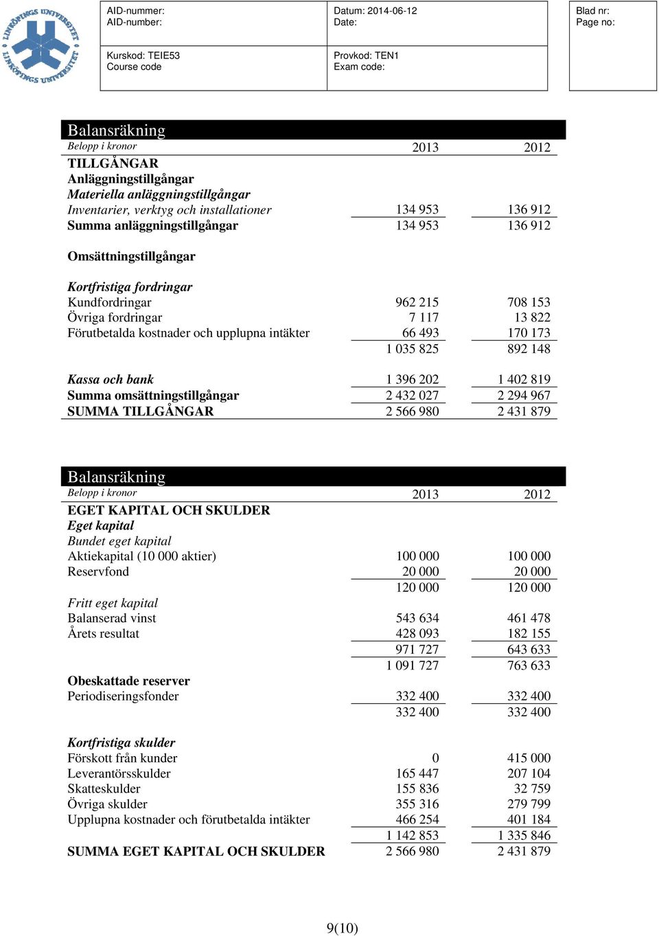 och bank 1 396 202 1 402 819 Summa omsättningstillgångar 2 432 027 2 294 967 SUMMA TILLGÅNGAR 2 566 980 2 431 879 Balansräkning Belopp i kronor 2013 2012 EGET KAPITAL OCH SKULDER Eget kapital Bundet