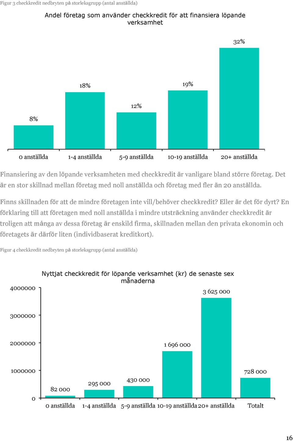 Det är en stor skillnad mellan företag med noll anställda och företag med fler än 20 anställda. Finns skillnaden för att de mindre företagen inte vill/behöver checkkredit? Eller är det för dyrt?