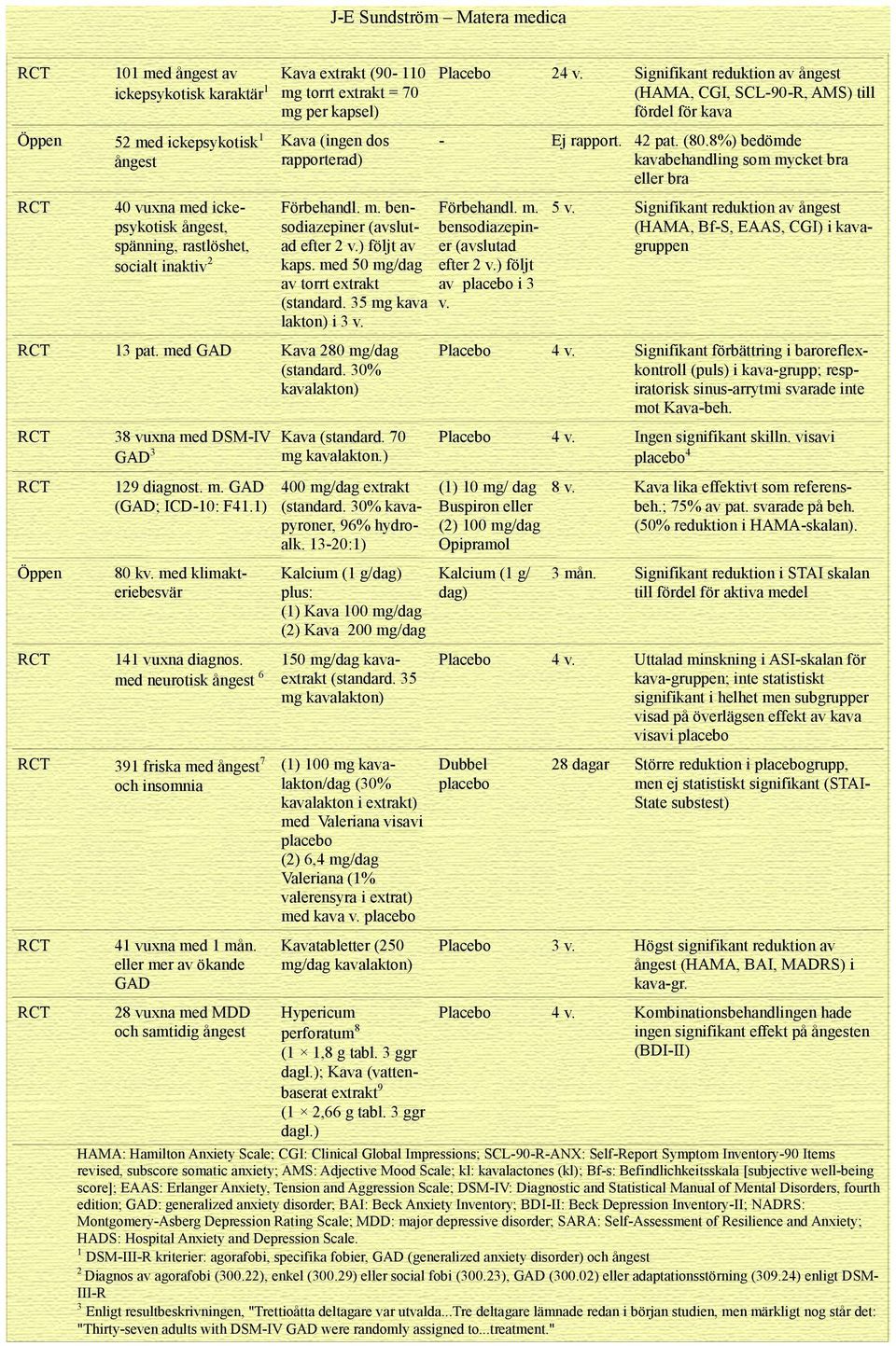 med GAD Kava 280 mg/dag (standard. 30% kavalakton) Öppen 38 vuxna med DSM-IV Kava (standard. 70 GAD 3 mg kavalakton.) 129 diagnost. m. GAD (GAD; ICD-10: F41.1) 80 kv.