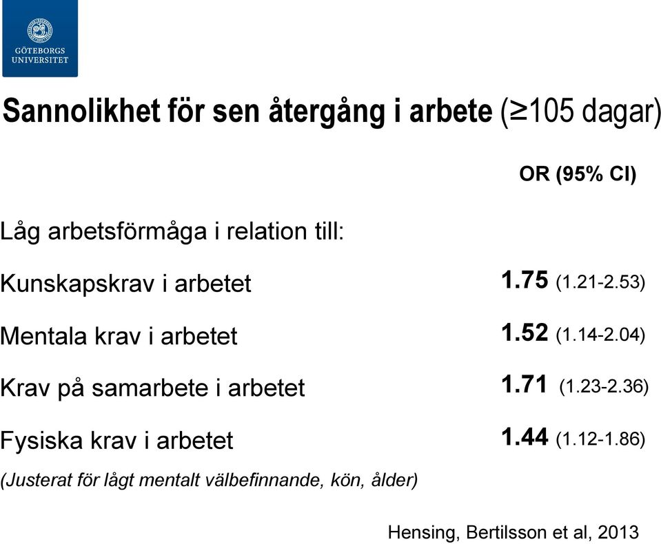 14-2.04) Krav på samarbete i arbetet 1.71 (1.23-2.36) Fysiska krav i arbetet 1.44 (1.