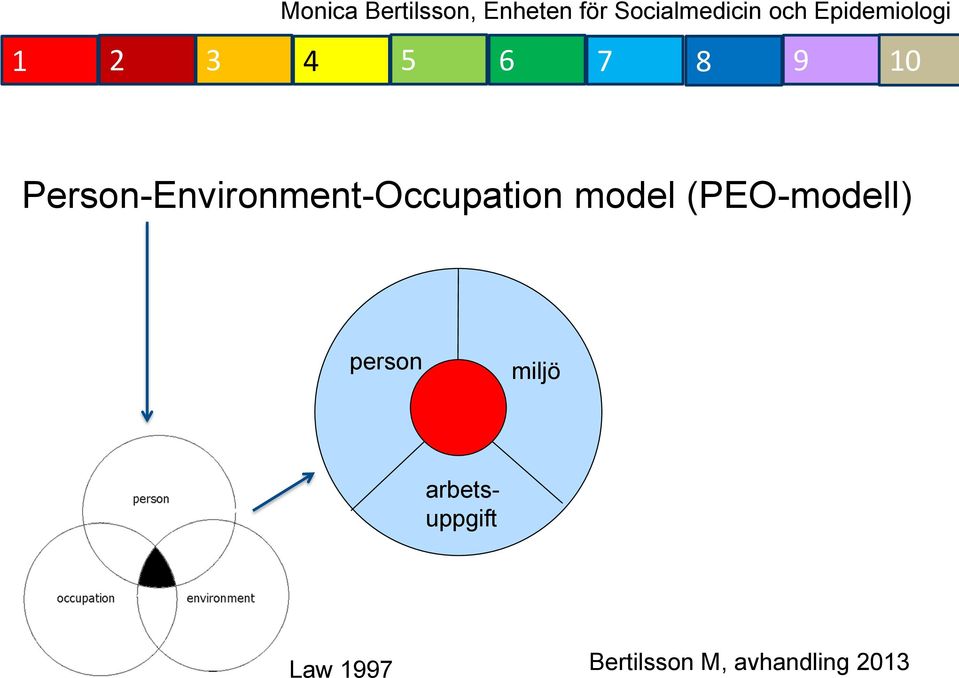 model (PEO-modell) person miljö