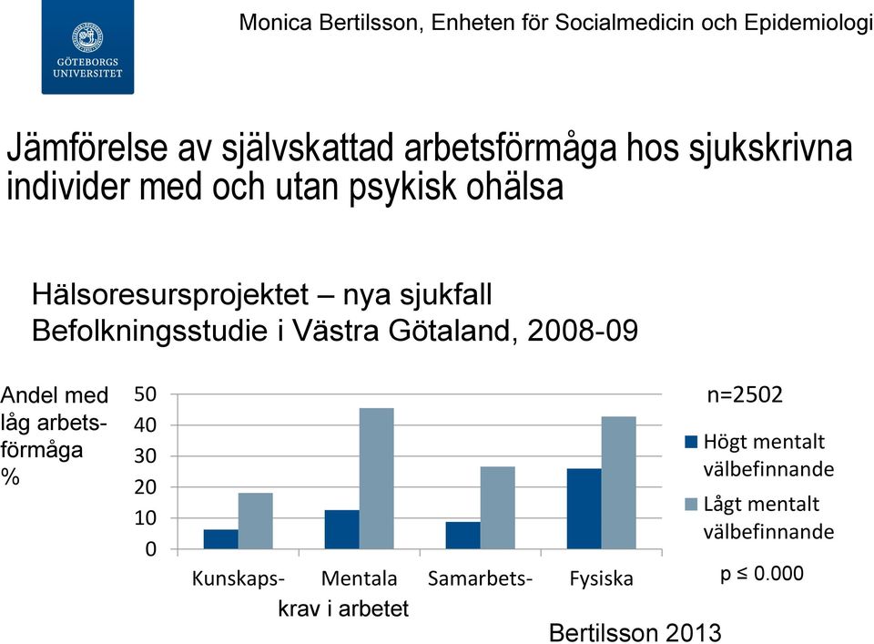 Andel med låg arbetsförmåga % 50 40 30 20 10 0 Kunskaps- Mentala Samarbets- Fysiska krav