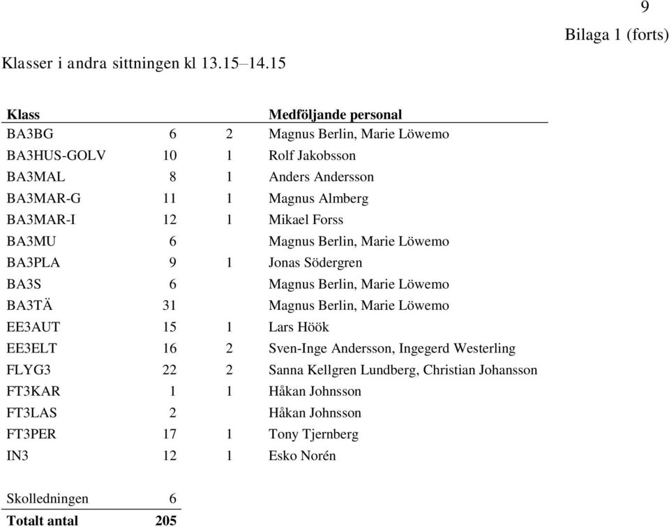 1 Magnus Almberg BA3MAR-I 12 1 Mikael Forss BA3MU 6 Magnus Berlin, Marie Löwemo BA3PLA 9 1 Jonas Södergren BA3S 6 Magnus Berlin, Marie Löwemo BA3TÄ 31 Magnus