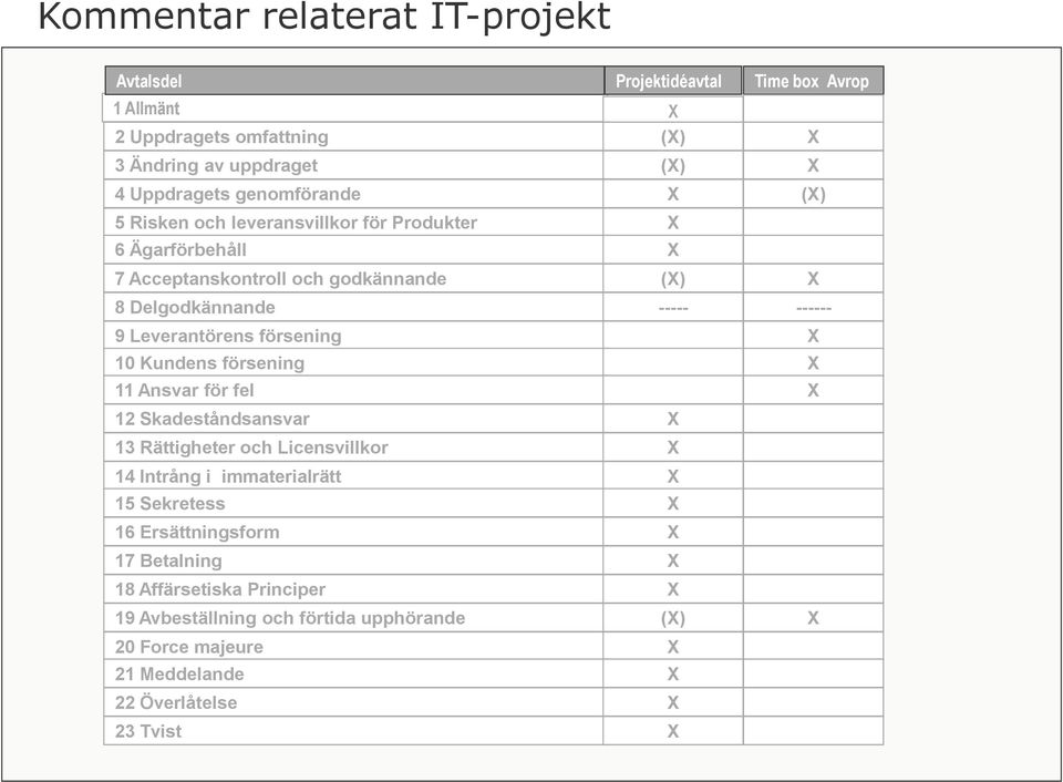 Leverantörens försening X 10 Kundens försening X 11 Ansvar för fel X 12 Skadeståndsansvar X 13 Rättigheter och Licensvillkor X 14 Intrång i immaterialrätt X 15