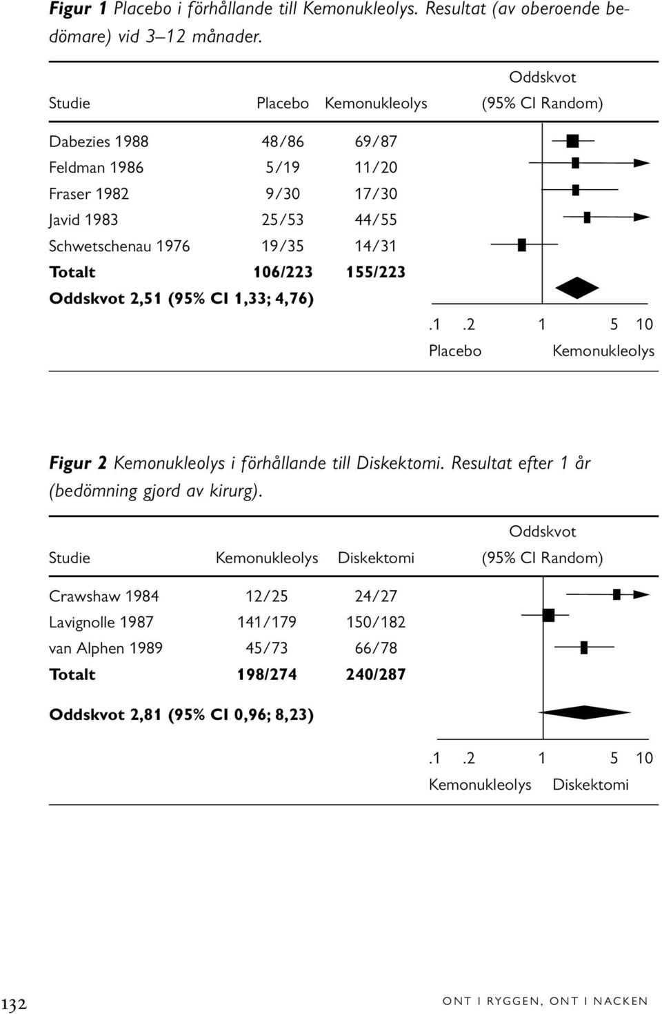 Totalt 106/223 155/223 Oddskvot 2,51 (95% CI 1,33; 4,76).1.2 1 5 10 Placebo Kemonukleolys Figur 2 Kemonukleolys i förhållande till Diskektomi.