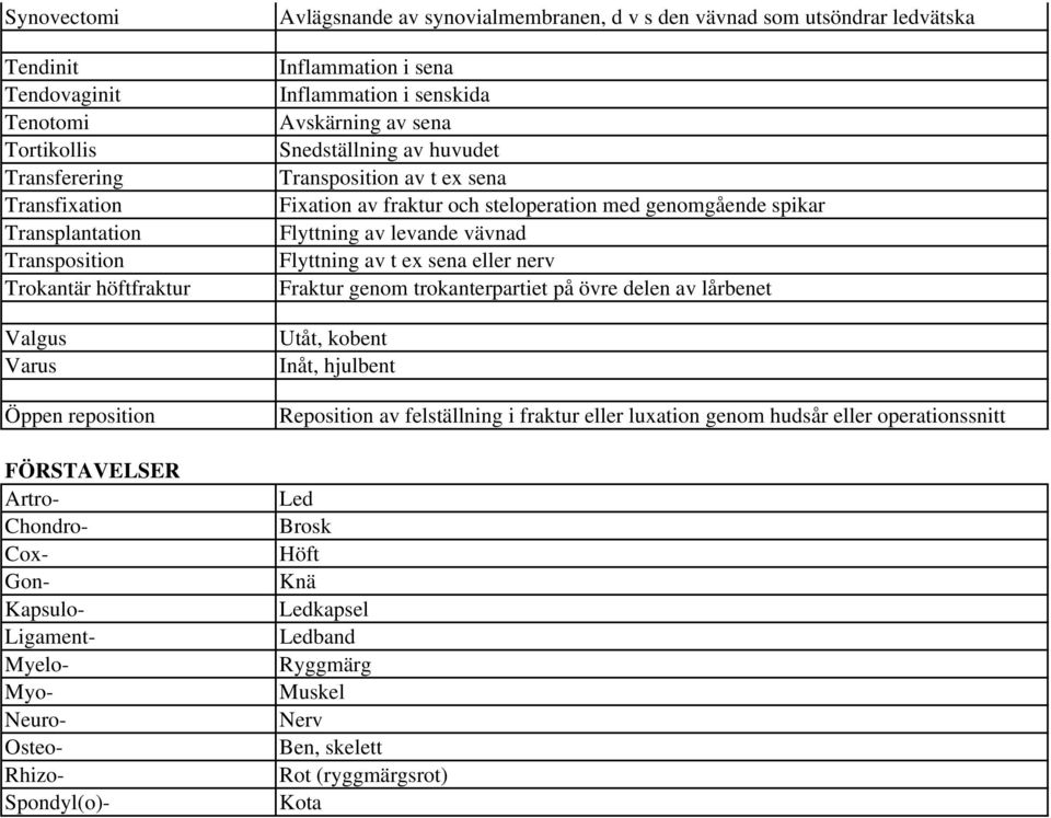 av sena Snedställning av huvudet Transposition av t ex sena Fixation av fraktur och steloperation med genomgående spikar Flyttning av levande vävnad Flyttning av t ex sena eller nerv Fraktur genom