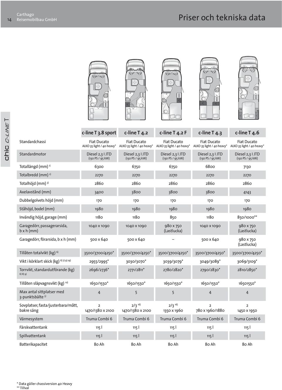 heavy* Standardmotor Diesel 2,3 I JTD (130 PS / 95 kw) Diesel 2,3 I JTD (130 PS / 95 kw) Diesel 2,3 I JTD (130 PS / 95 kw) Diesel 2,3 I JTD (130 PS / 95 kw) Diesel 2,3 I JTD (130 PS / 95 kw)