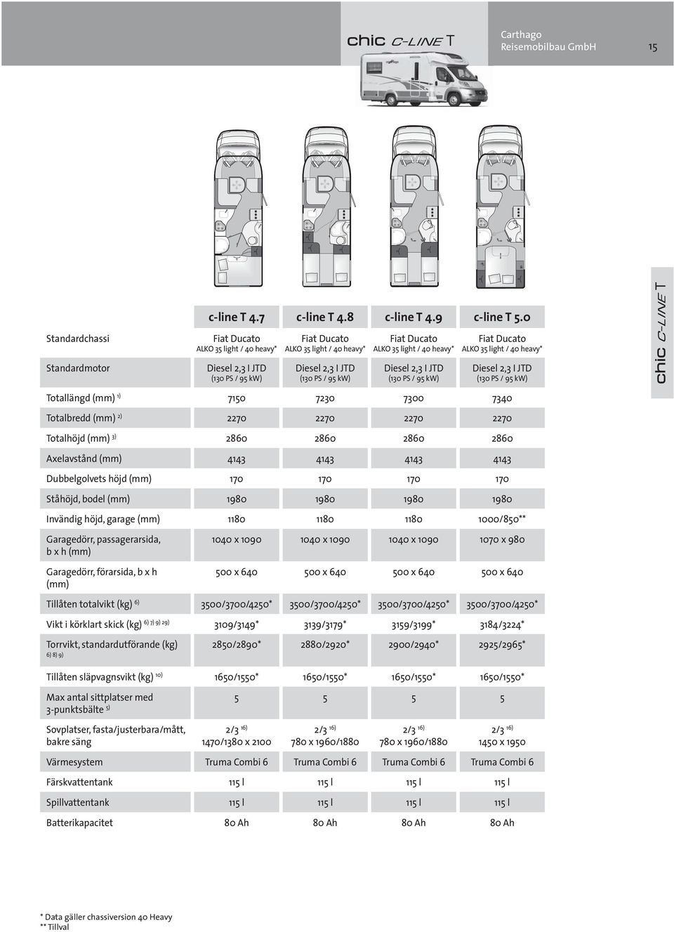 (130 PS / 95 kw) Diesel 2,3 I JTD (130 PS / 95 kw) Diesel 2,3 I JTD (130 PS / 95 kw) Diesel 2,3 I JTD (130 PS / 95 kw) Totallängd (mm) 1) 7150 7230 7300 7340 Totalbredd (mm) 2) 2270 2270 2270 2270