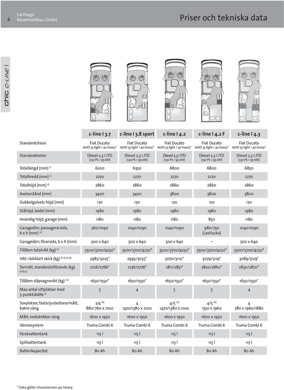 heavy* Standardmotor Diesel 2,3 I JTD (130 PS / 95 kw) Diesel 2,3 I JTD (130 PS / 95 kw) Diesel 2,3 I JTD (130 PS / 95 kw) Diesel 2,3 I JTD (130 PS / 95 kw) Diesel 2,3 I JTD (130 PS / 95 kw)