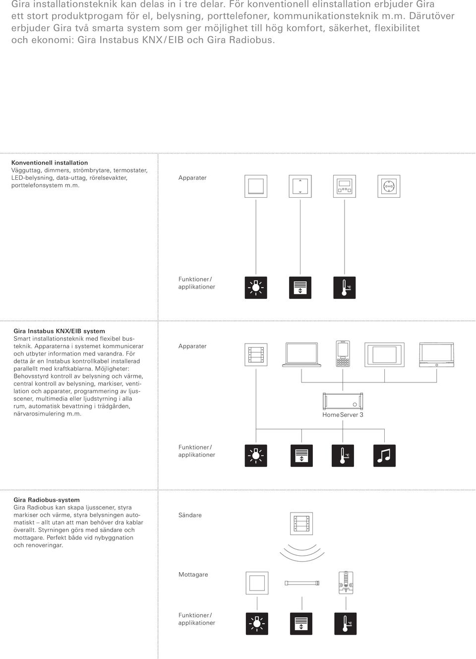 Konventionell installation Vägguttag, dimmers, strömbrytare, termostater, LED-belysning, data-uttag, rörelsevakter, porttelefonsystem m.m. Apparater Funktioner / applikationer Gira Instabus KNX/EIB system Smart installationsteknik med flexibel busteknik.