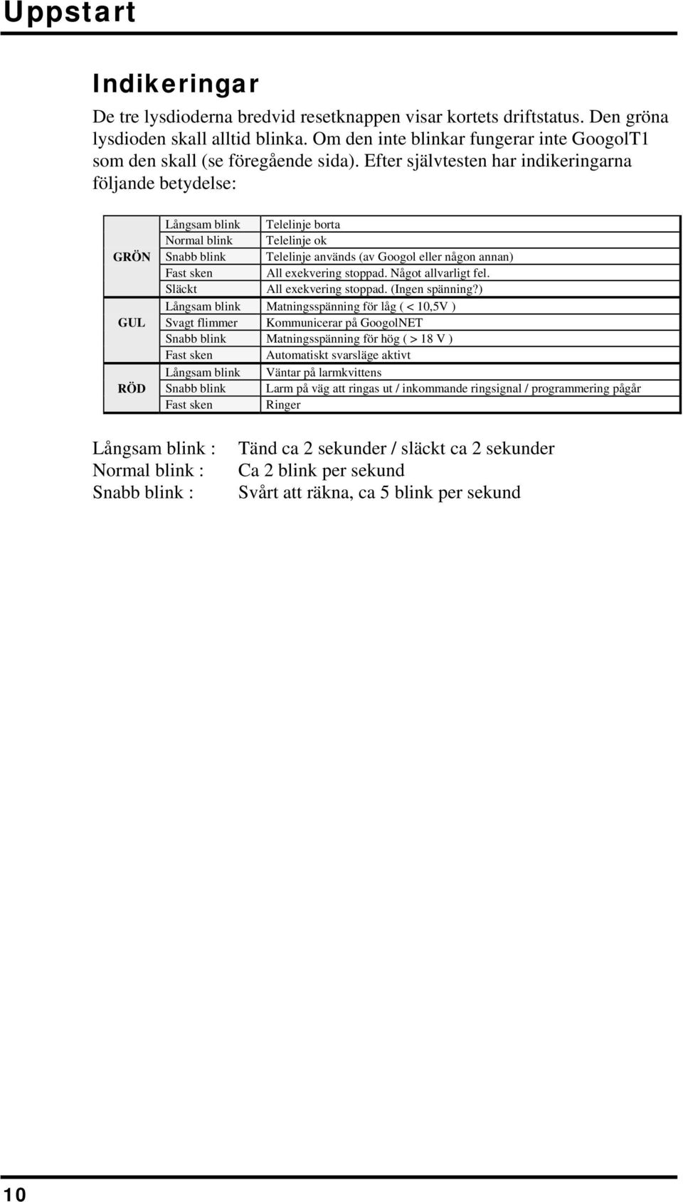 Efter självtesten har indikeringarna följande betydelse: Långsam blink Telelinje borta Normal blink Telelinje ok GRÖN Snabb blink Telelinje används (av Googol eller någon annan) Fast sken All