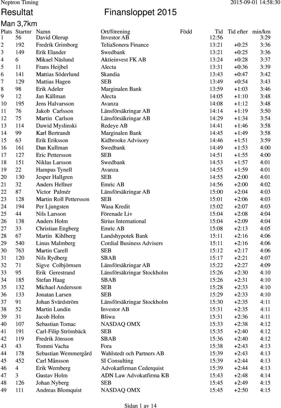 Larsson 19 22 Hampus Tynell 20 130 Jesper Hallgren 21 32 Anders Hellner 22 87 Victor Palmér 23 128 Martin Roll Pettersson 24 194 Per Ljungsten 25 44 Nils Larsson 26 138 Anders Holm 27 33 Christian