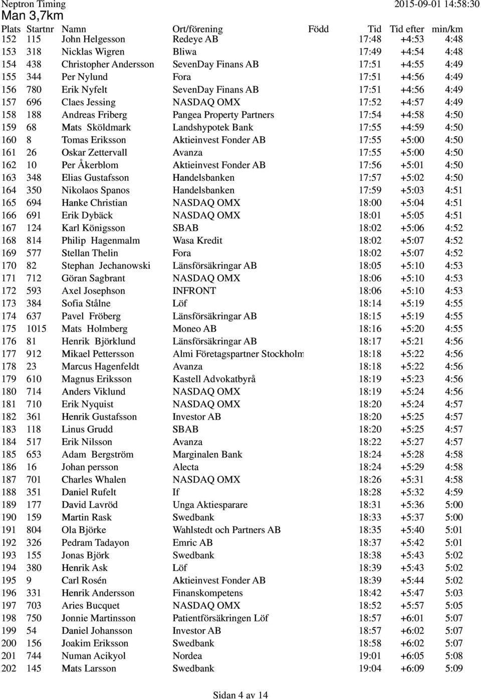 577 Stellan Thelin 170 82 Stephan Jechanowski 171 712 Göran Sagbrant 172 593 Axel Josephson 173 384 Sofia Stålne 174 637 Pavel Fröberg 175 1015 Mats Holmberg 176 81 Henrik Björklund 177 912 Mikael