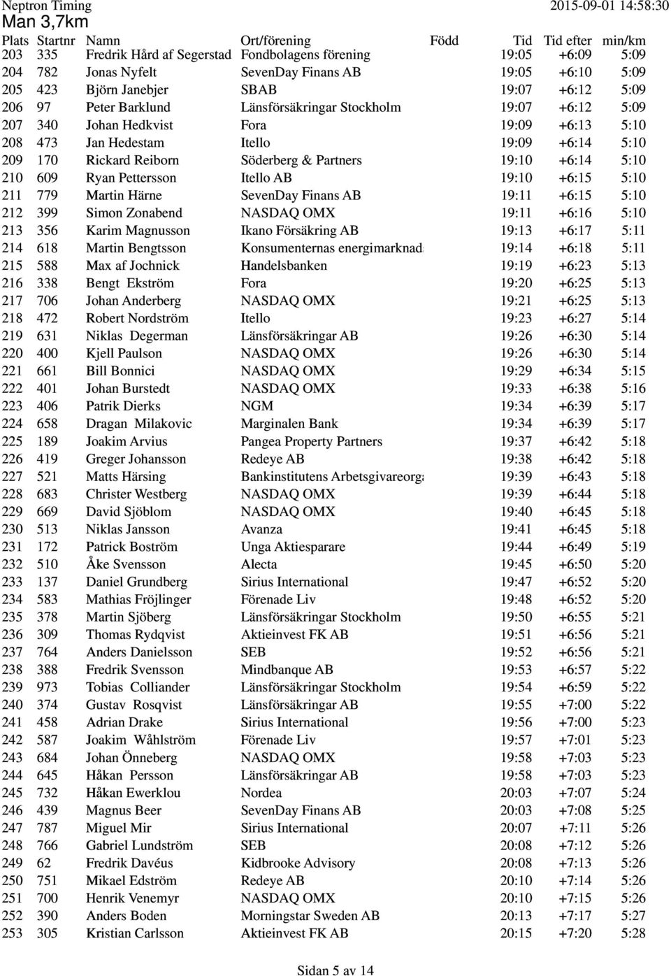 5:10 210 609 Ryan Pettersson Itello AB 19:10 +6:15 5:10 211 779 Martin Härne SevenDay Finans AB 19:11 +6:15 5:10 212 399 Simon Zonabend NASDAQ OMX 19:11 +6:16 5:10 213 356 Karim Magnusson Ikano