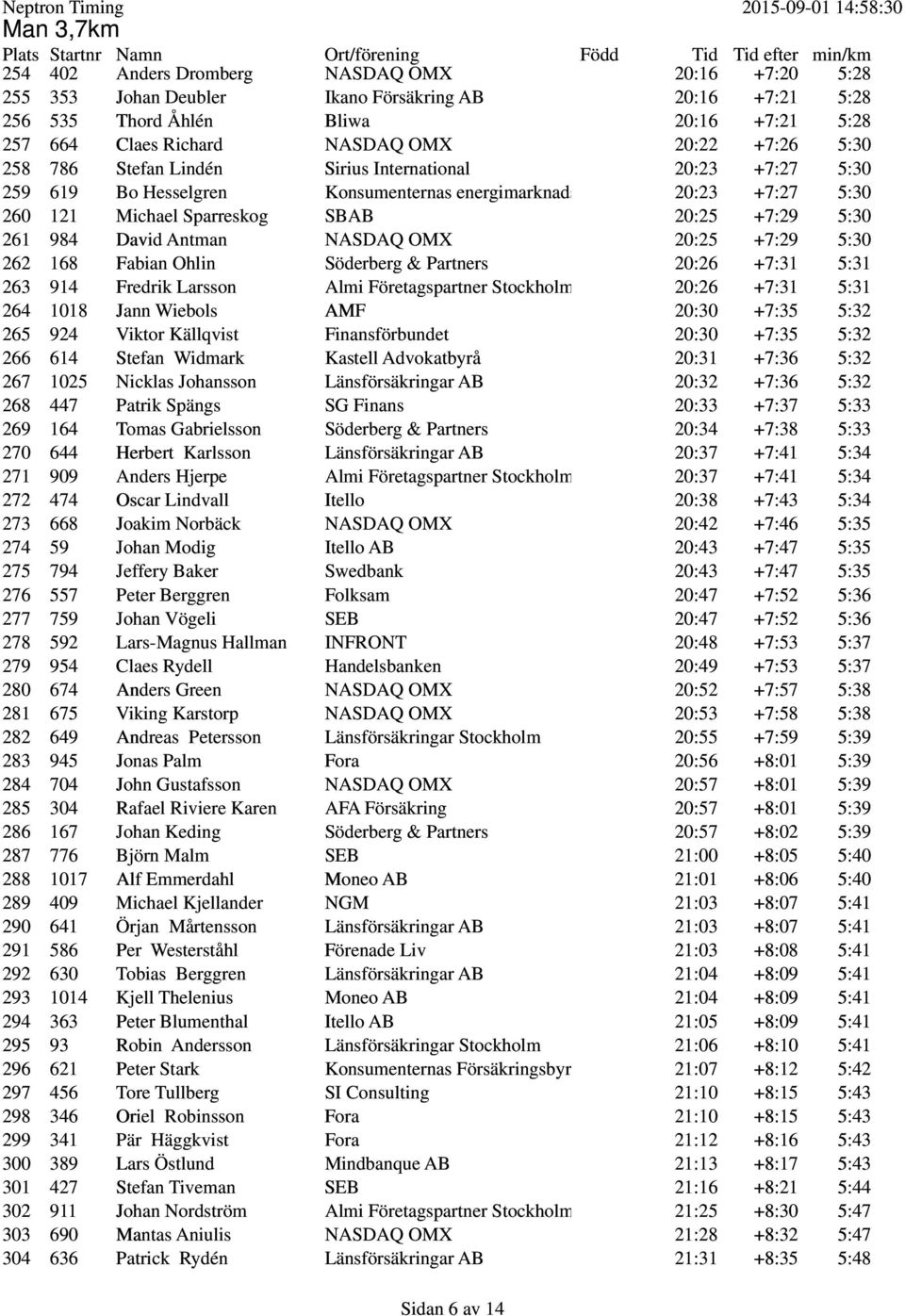 271 909 Anders Hjerpe 272 474 Oscar Lindvall 273 668 Joakim Norbäck 274 59 Johan Modig 275 794 Jeffery Baker 276 557 Peter Berggren 277 759 Johan Vögeli 278 592 Lars-Magnus Hallman 279 954 Claes